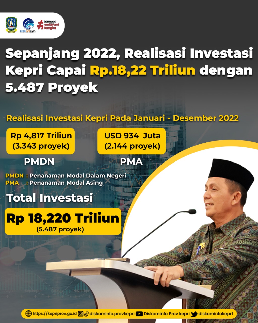 Sepanjang 2022, Realisasi Investasi Kepri Capai Rp18,22 Triliun dengan 5.487 Proyek