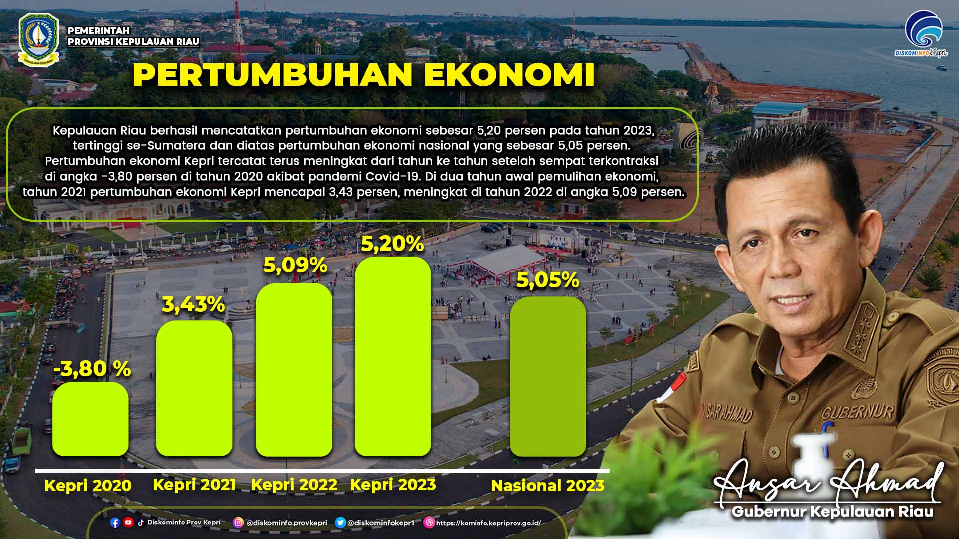 Pertumbuhan Ekonomi Kepri 2023 5,20 Persen, Lebih Tinggi dari Nasional, Peringkat I se-Sumatera