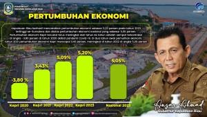 Pertumbuhan Ekonomi Kepri 2023 5,20 Persen, Lebih Tinggi dari Nasional, Peringkat I se-Sumatera
