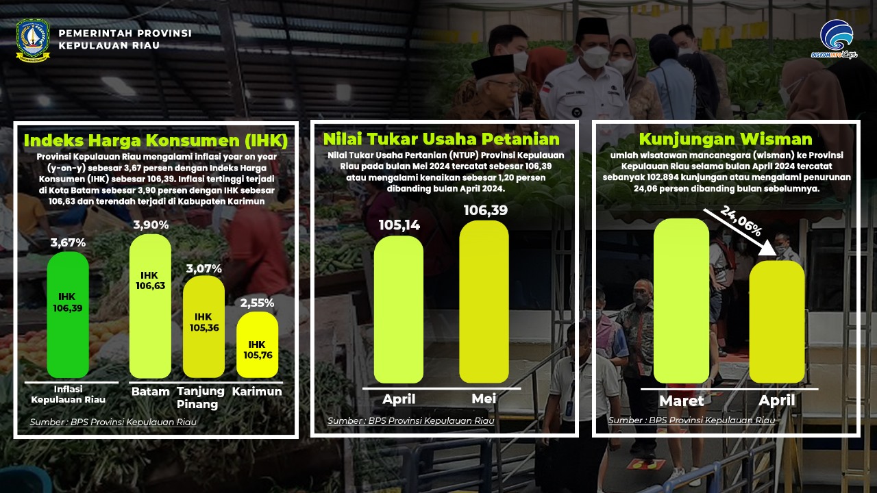 BPS Kepri : Terjadi Inflasi 0,37% di Mei 2024, Inflasi Tahunan Kepri Jadi 3,67%