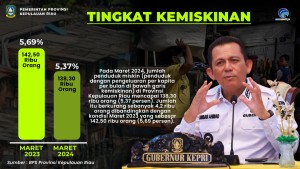 Jumlah Penduduk Miskin di Kepri Turun, Berkurang 4,2 Ribu