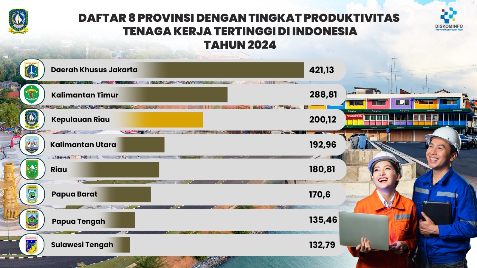 Kepri Pertahankan Peringkat Tiga Nasional dalam Produktivitas Tenaga Kerja 2024