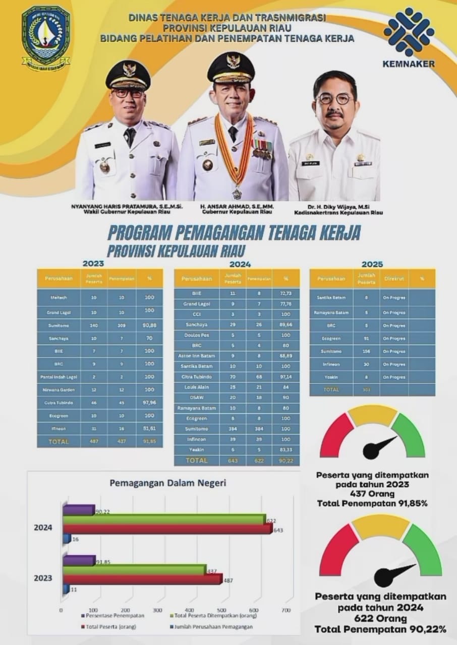 Prabowo Canangkan Program Pemagangan Nasional, Kepri Siap Serap 500 Peserta di Sektor Pariwisata